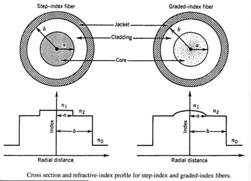 The Guiding Principle of Optical Fiber The Guiding Principle of Optical Fiber