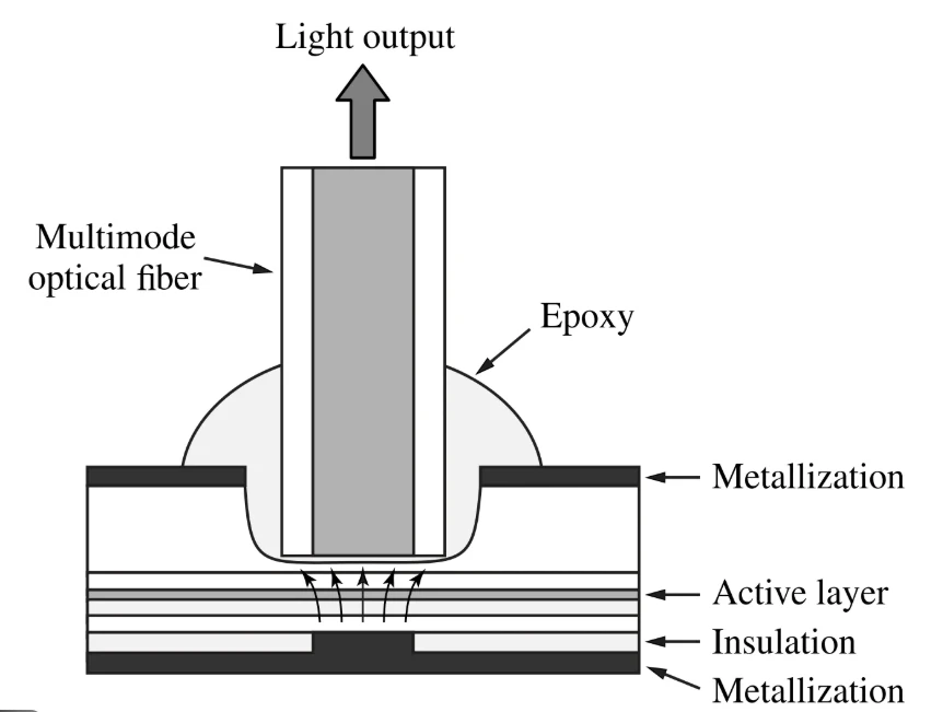 Ight -emitting diode