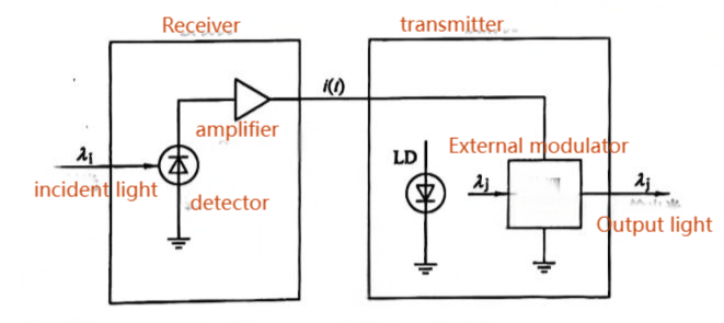 Wavelength converter Wavelength converter